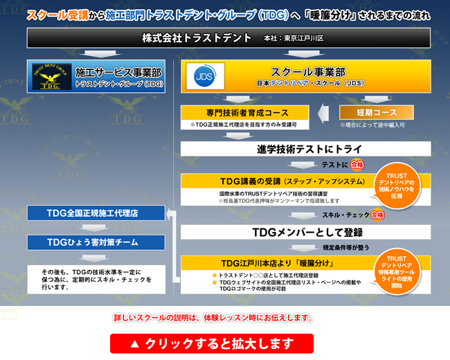 スクール受講から施工部門トラストデント・グループ（TDG）へ「暖簾分け」されるまでの流れ