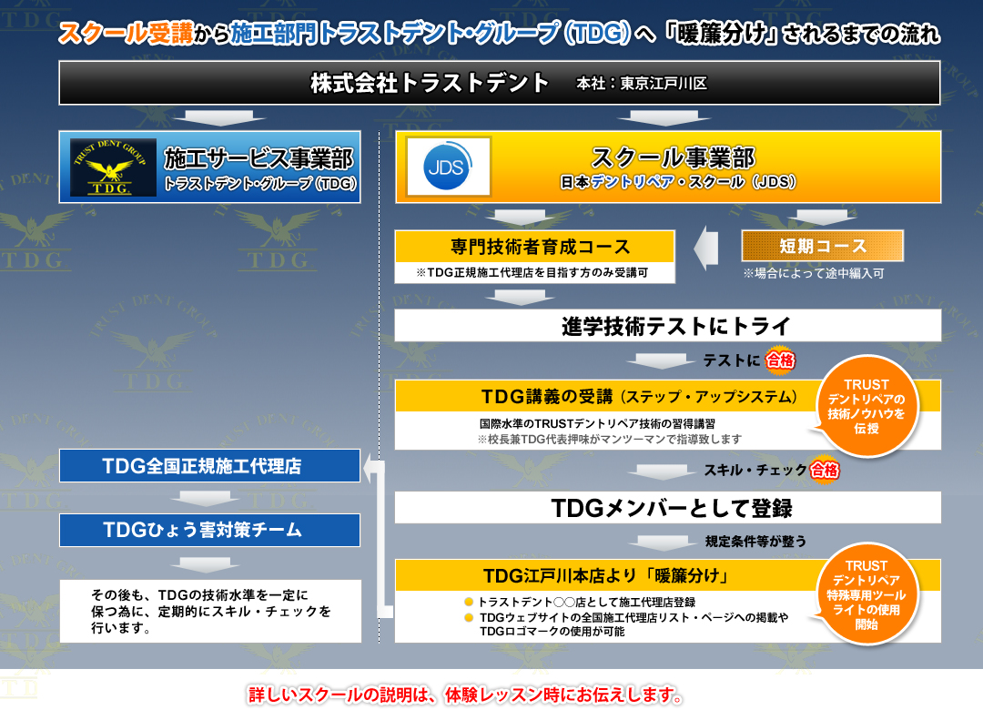 スクール受講から施工部門トラストデント・グループ（TDG）へ「暖簾分け」されるまでの流れ